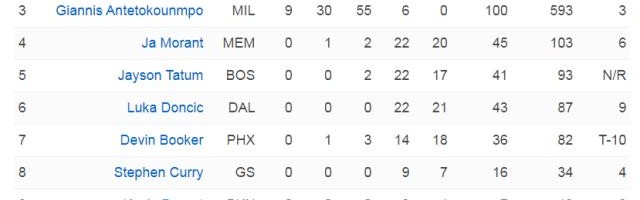 ESPN最新MVP调查结果出炉 约基奇力压恩比德领跑